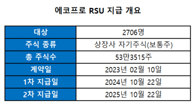 에코프로, 임직원에 자사주 24만주 지급 예정