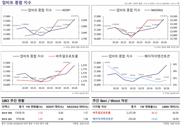 [ZD 위클리 코인] UBCI 지수 2.5% 상승…알트코인 지수는 2.9% 올라