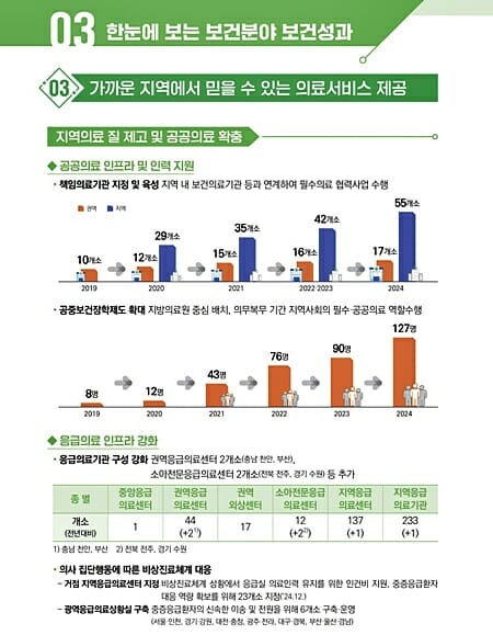 의대 정원 증원 정책도 ‘보건성과’…복지부 백서 논란