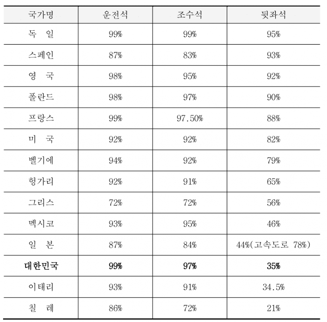 자동차 뒷좌석 안전띠 착용율, OECD 선진국 중 최하위