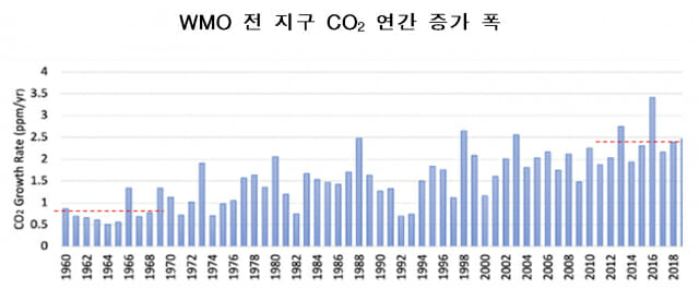 지난해 전지구 CO2 농도 423.9ppm…안면도 430.7ppm으로 최고치 경신
