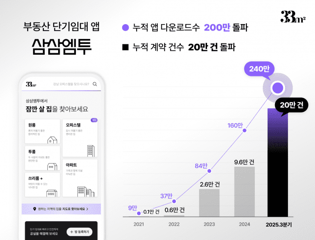 삼삼엠투, 누적 200만 다운로드…계약도 20만건 넘어