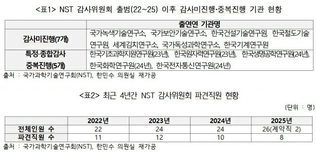 한민수 의원 “국가보안기술연구소 고위직 14명 2천만원짜리 힐링 여행”
