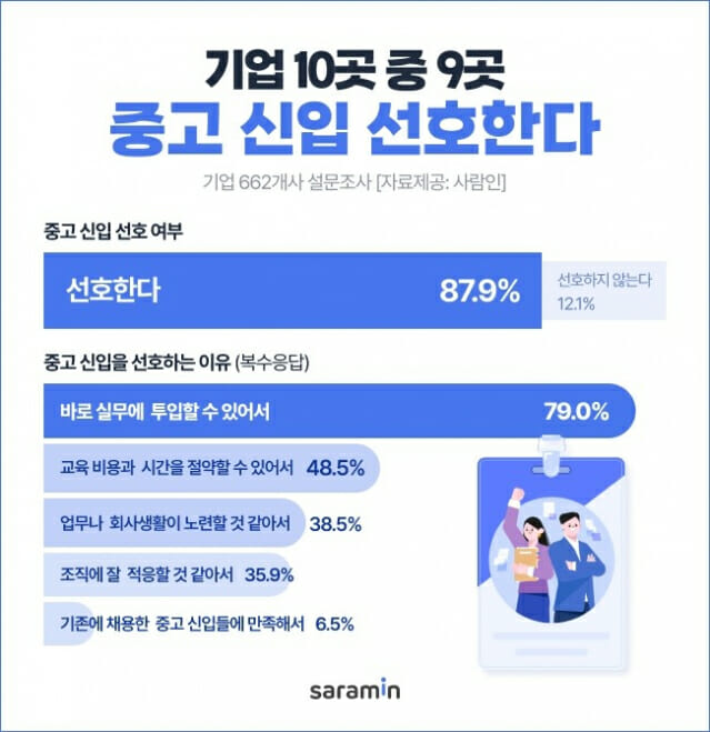 “전체 신입사원 중 35.9%가 중고 신입”
