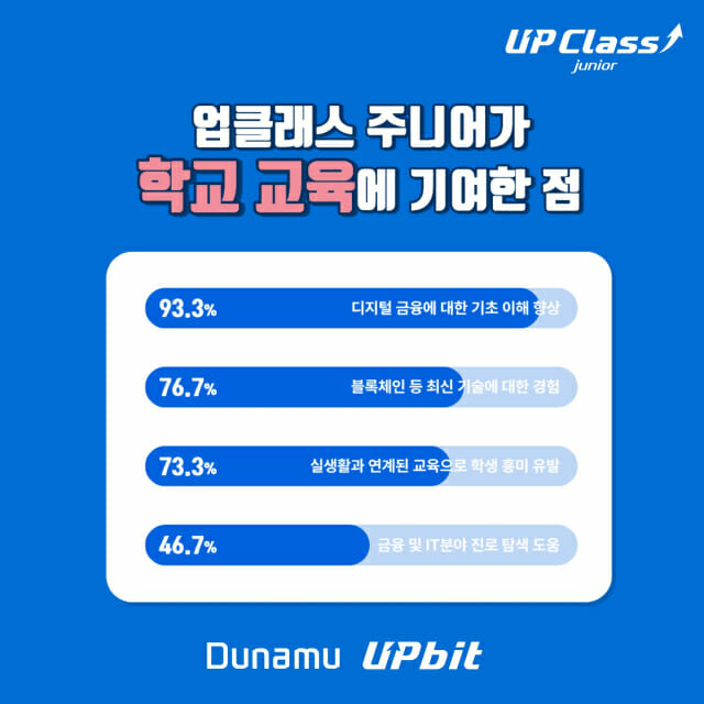 두나무, ‘업클래스 주니어’ 3년간 약 3만 명 참여