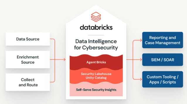 데이터브릭스, AI 통합 보안 에이전트 출시