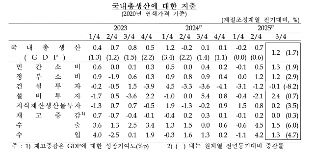 소비 반등에 3분기 GDP 1.2%…작년 1분기 이후 최대치