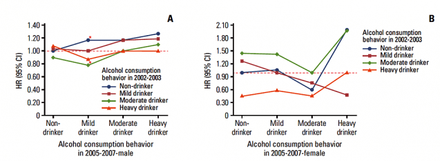 평소보다 음주량 늘었다면 ‘위암’ 주의