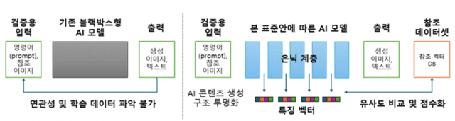 AI 학습 출처 밝히는 검증 지침 표준 만들어진다