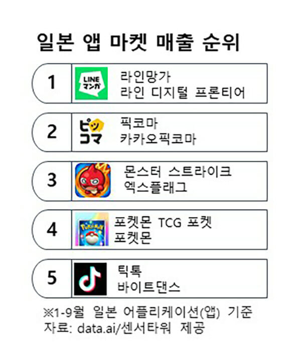 “틱톡·게임 꼼짝마”…라인망가, 3분기 日서 날았다