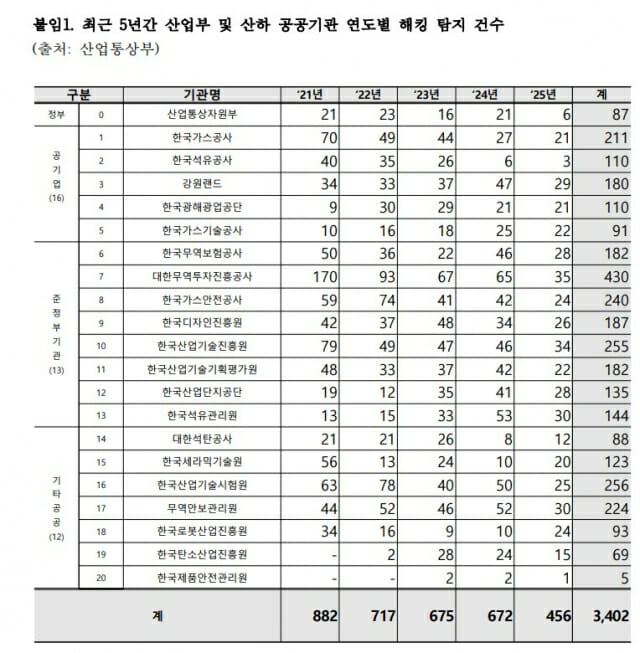 김동아 의원 “산업부 올해 해킹 탐지 6건”