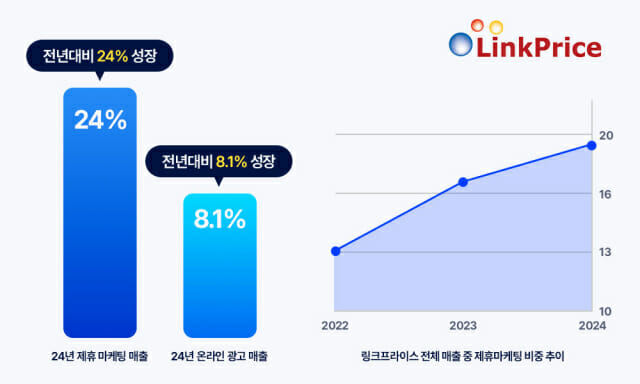 링크프라이스, 제휴 마케팅 매출 전년 대비 24% 성장