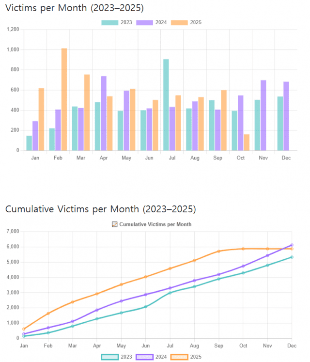 올해 3분기 랜섬웨어 공격 5336건…2023년 넘었다