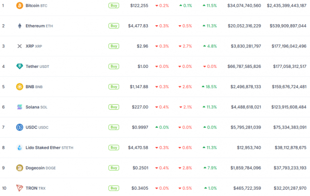 비트코인, 12만 달러 돌파하며 주간 11%↑… 알트코인도 동반 반등