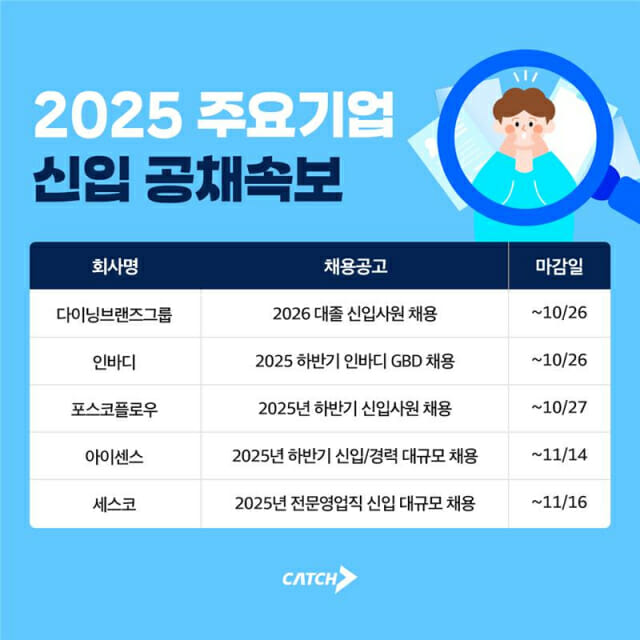 세스코, 인바디, 아이센스…하반기 주요 기업 신입 공채 돌입