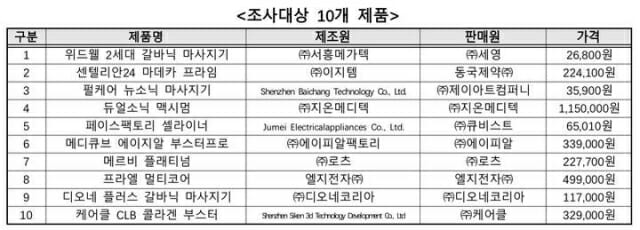 “핸디형 피부관리기 과열·과자극 주의해야”