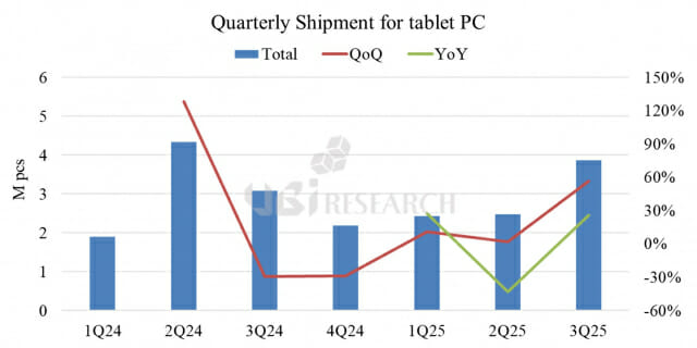 3분기 중대형 OLED 출하량 11%↑…애플 아이패드 효과