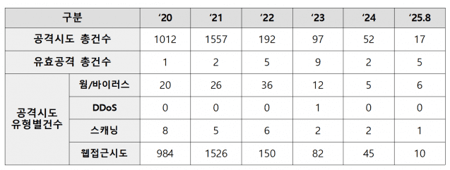 한은 올해 8월까지 17번 사이버 공격…유효 건은 5건