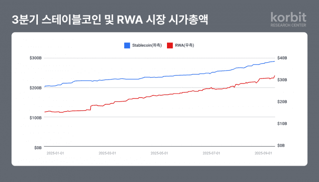 코빗 리서치센터, 2025년 3분기 RWA 시장 분석 리포트 발간