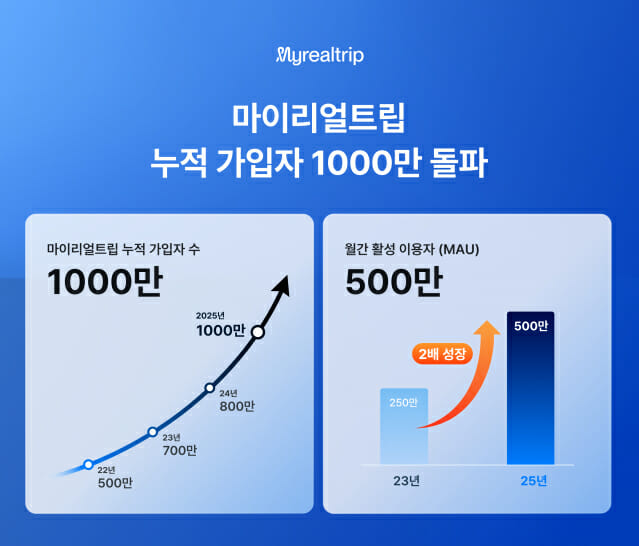 마이리얼트립, 누적 가입자 1천만 명 돌파