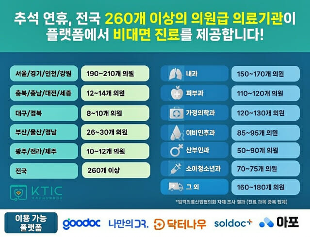 추석 연휴 내과‧피부과 등 전국 260개 이상 의원급에서 비대면진료