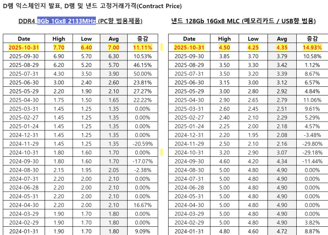 D램 7개월·낸드 10개월 연속 상승…메모리 가격 회복세 지속