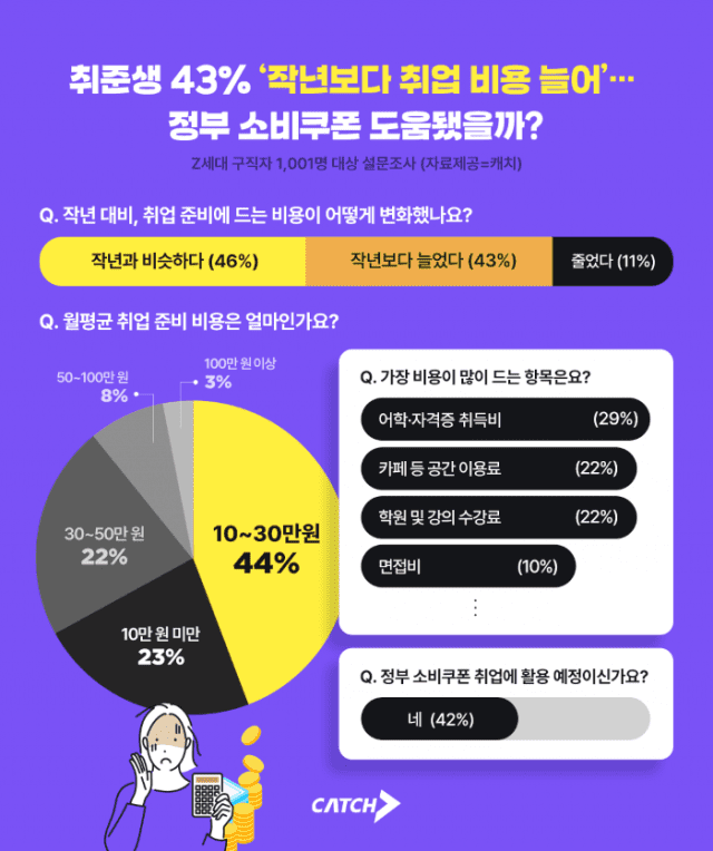 작년보다 더 커진 취업비용…’소비쿠폰’ 도움됐을까