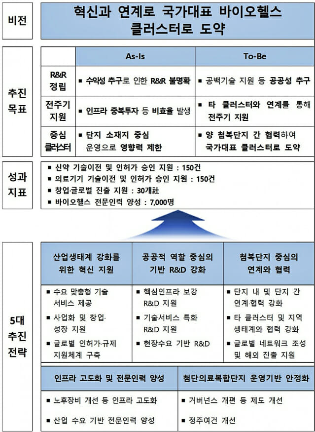 첨단의료복합단지, 국가대표 바이오헬스 클러스터로 육성