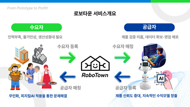 위너스랩, 로봇 매칭 플랫폼 ‘로보타운’ 선봬