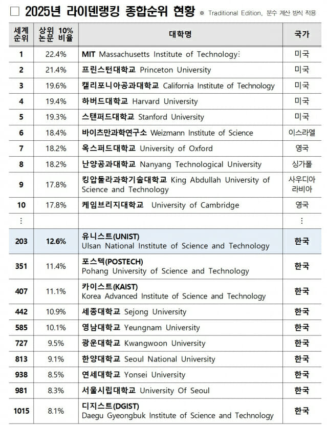 UNIST, SCI 논문 피인용서 9년째 국내 1위…세계 순위는 203위