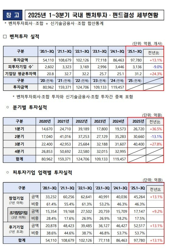 신규 벤처투자 호조…3분기 누적 9.8조 13% 증가