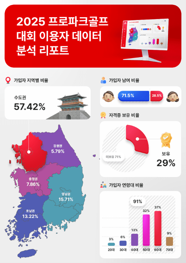 파크골프 이용자 10명 중 7명은 남성…50~60대 비중 가장 많아
