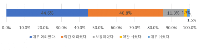 2026학년도 수능 체감난이도 물으니…학생 85% “어려웠다”