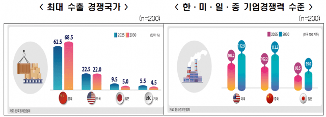 한경협 “중국, 5년 뒤 한국 주력 사업 다 추월한다”