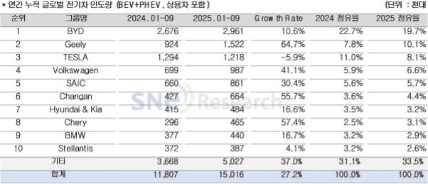 中 지리, 1~9월 전기차 인도량 2위…테슬라 제쳐