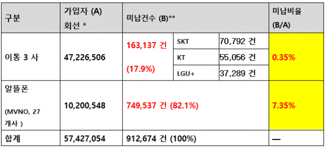알뜰폰 가입자 7.35%가 요금 못내고 있다