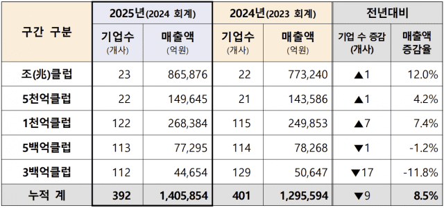 국내 SW 산업 매출 140조원 돌파…1兆클럽 23개사 ‘역대 최대’