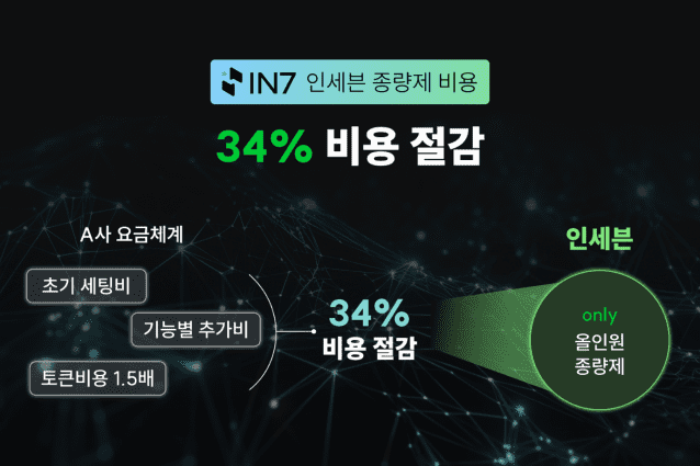 “SaaS도 종량제 시대”…인포뱅크, AI 협업툴 ‘인세븐’으로 시장 혁신