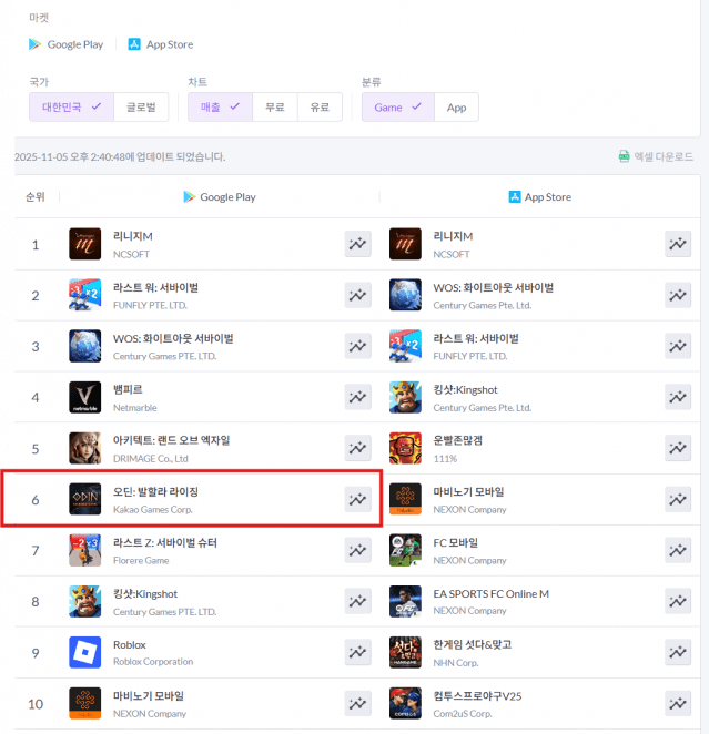 카카오게임즈 오딘, ‘프로스트 본’ 업데이트 이후 구글 매출 6위 ‘껑충’