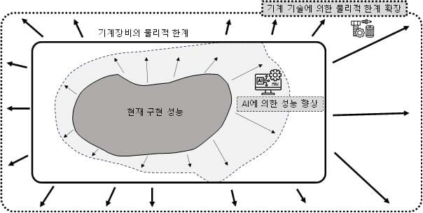 “기계장비 성능이 제조 AX 경쟁력의 핵심”
