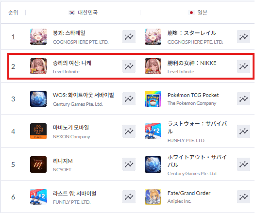 시프트업 ‘승리의 여신: 니케’, 3주년 업데이트로 韓·日 매출 2위 역주행