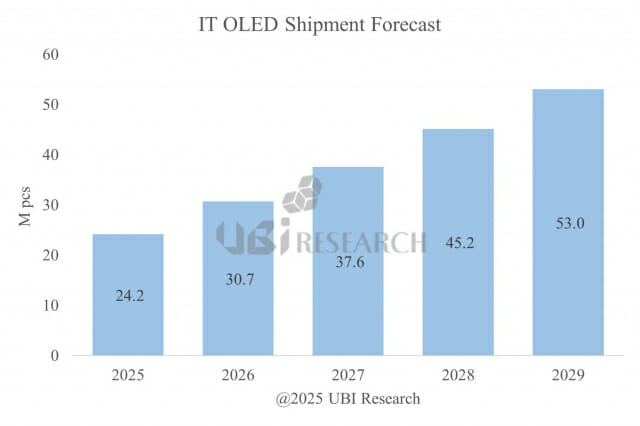 “IT OLED, 2029년까지 출하량 2배 이상 성장”…韓·中 경쟁 치열