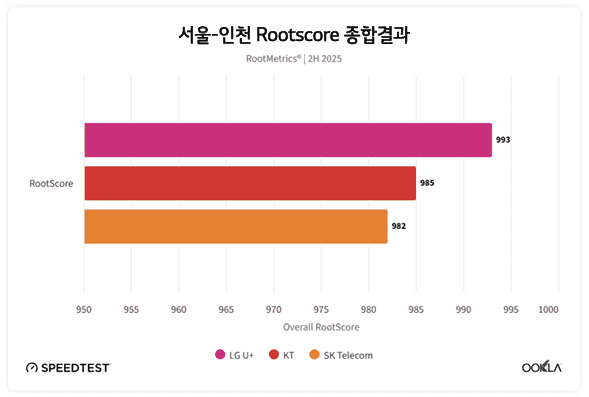 서울-인천 5G 품질 경쟁…LGU+ 선두자리 꿰찼다
