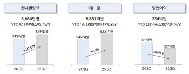 CJ CGV, 3분기 영업익 감소에도 흑자 유지…동남아 성장세 지속