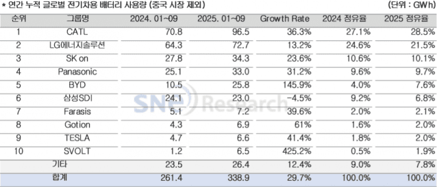 1~9월 非중국 전기차 배터리 사용량 29.7% ↑