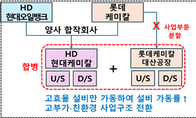 정부, ‘롯데-HD현대’ 대산 석유화학 공장 합병안 접수