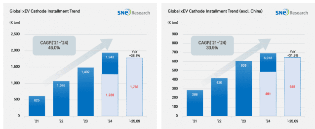 가성비 LFP 양극재 질주…중국계, 상위권 ‘싹쓸이’