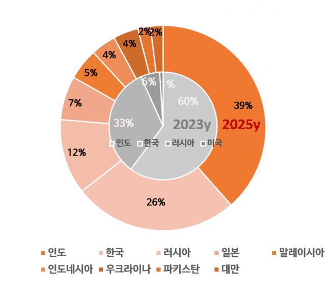 큐렉소, 3분기 영업익 9.7억원 ‘흑자전환’