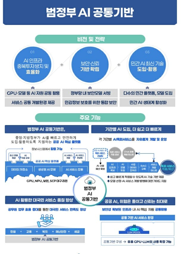 민간 AI, 행정망으로…범정부 공통기반 시범 가동