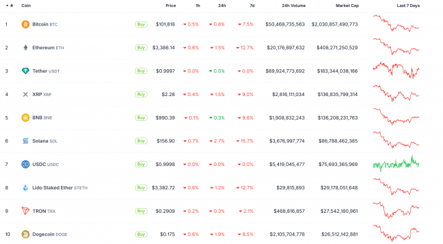 11월 첫째 주 가상자산 시장 비트코인 7.5% 하락…솔라나는 15%↓